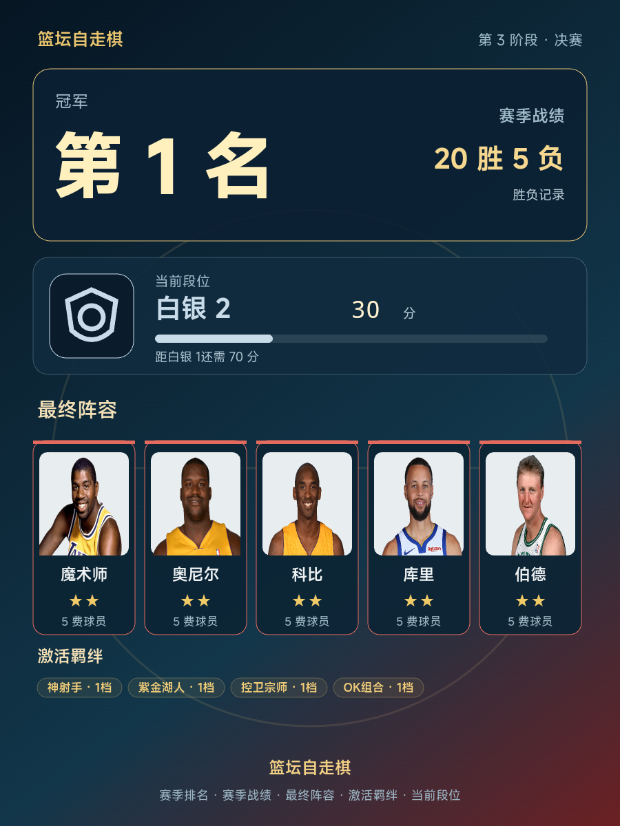 CBA赛季冠军排名第1，当前段位白银2