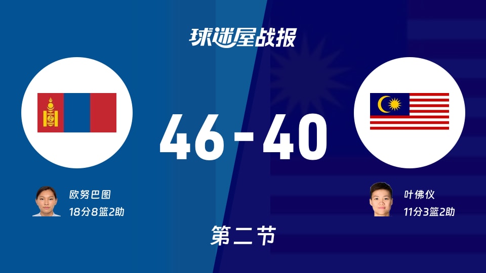 蒙古女篮vs马来西亚女篮第二节战报:半场46-40,欧努巴图18分8篮板