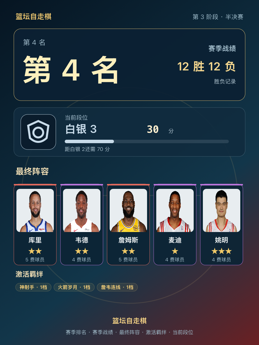 CBA赛季第4名12胜12负，姚明库里詹姆斯组合竟败北