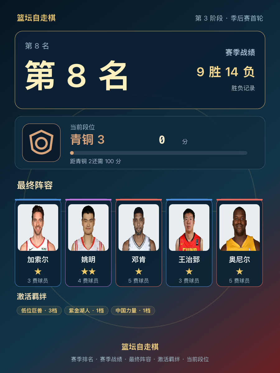 CBA赛季第8名：加索尔姚明邓肯王治郅奥尼尔同队，当前段位青铜3