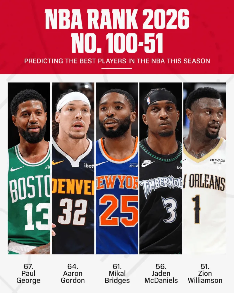ESPN公布NBA百大球星70-61名：利拉德69、乔治67、莺歌65、加兰62