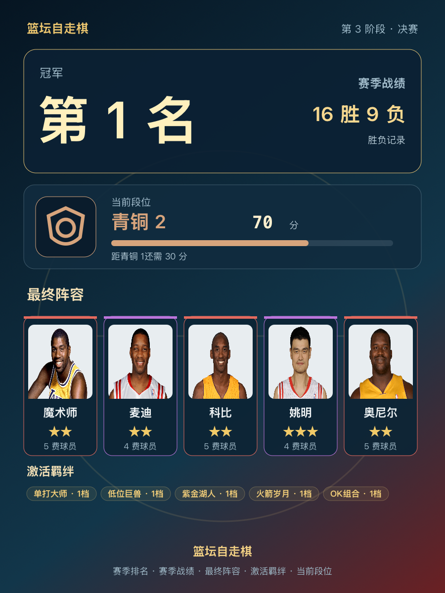 CBA赛季冠军阵容曝光:魔术师麦迪科比姚明奥尼尔齐聚,当前段位青铜2