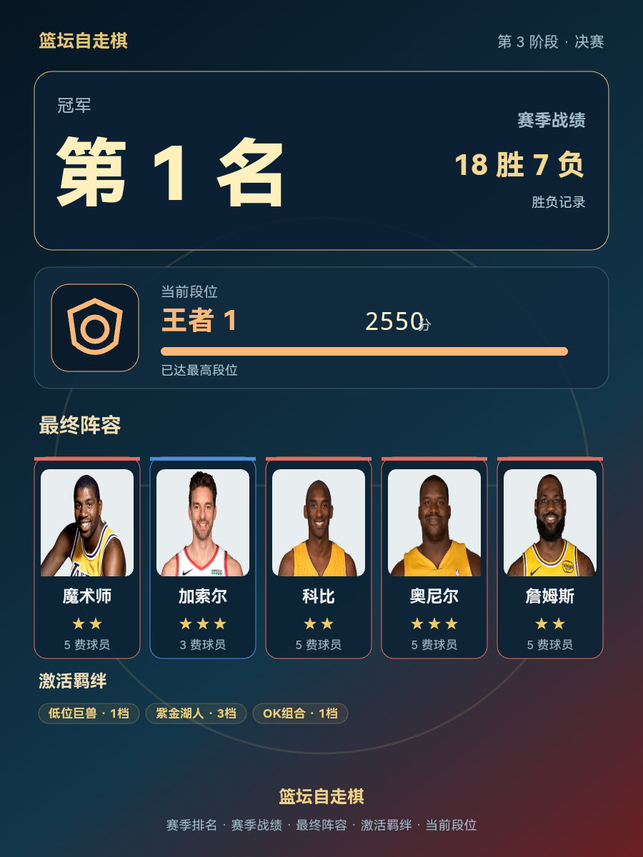 CBA第1名：王者1段位，18胜7负战绩，詹姆斯加索尔领衔