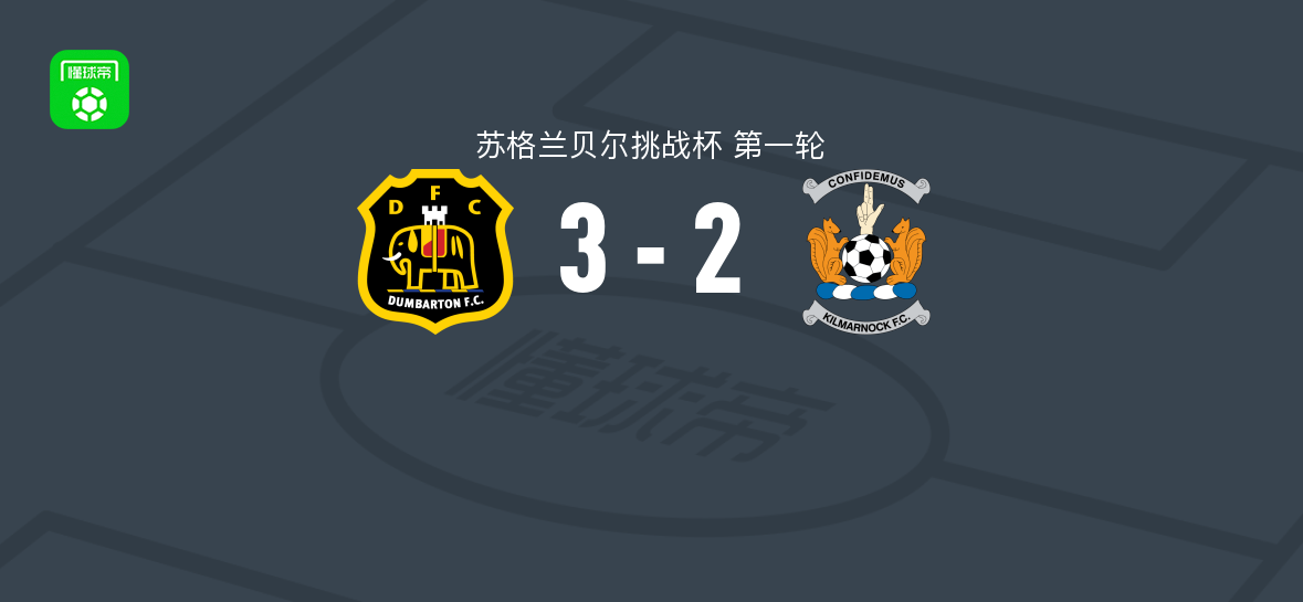 邓巴顿3-2逆转基尔马诺克U21，Owen Hartington、Josiah Sowa破门