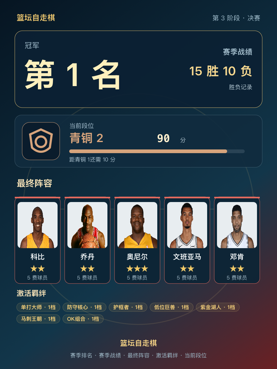 CBA第1名：赛季战绩15胜10负，当前段位青铜2，90分