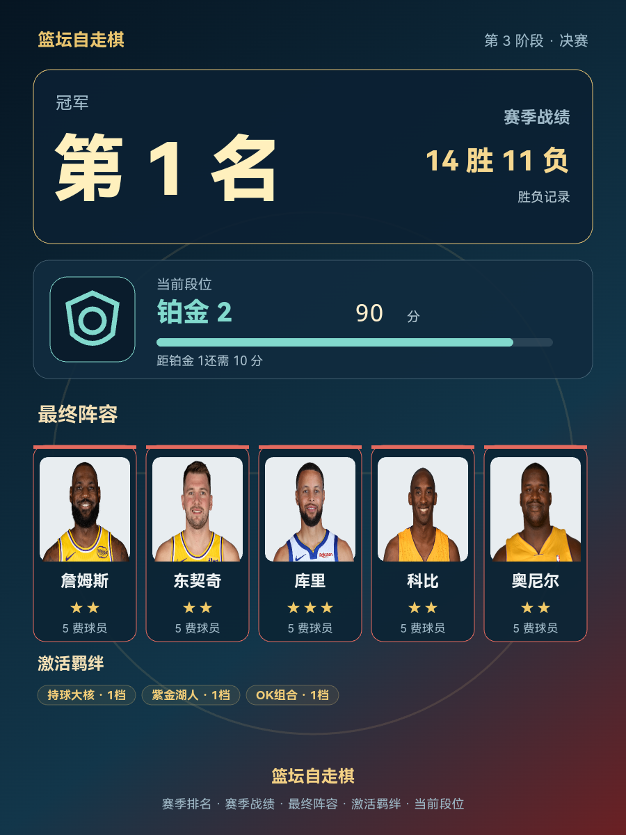 CBA赛季冠军出炉，詹姆斯领衔球队战绩14胜11负