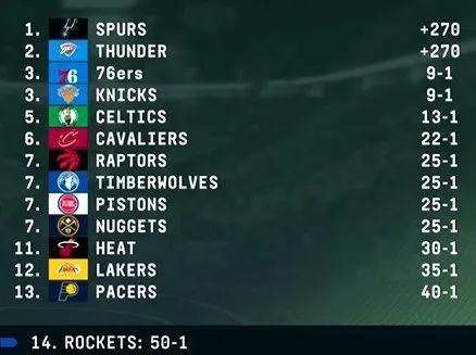 ESPN晒出NBA夺冠概率：马刺、雷霆、76人、尼克斯、凯尔特人前五