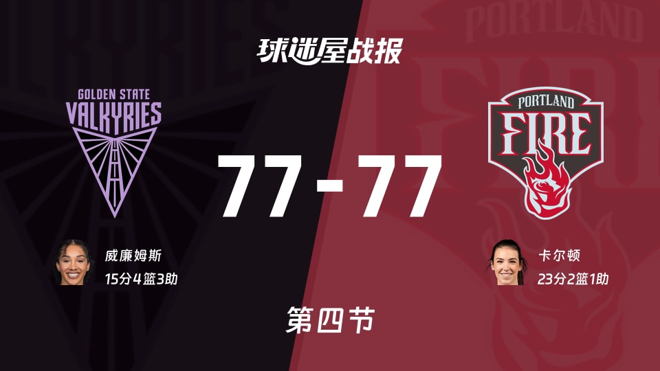 女武神vs火焰战至77-77进入加时赛，卡尔顿砍下23分