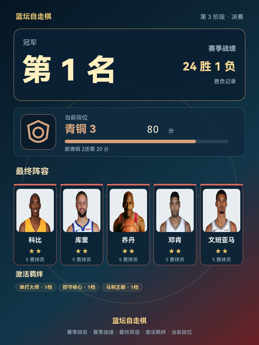 CBA新赛季战绩出炉：某队24胜1负暂列第一，阵容含乔丹科比文班亚马