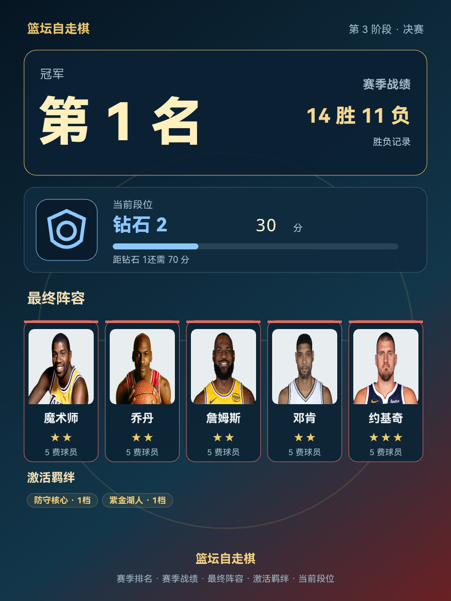 CBA赛季冠军：魔术师乔丹詹姆斯领衔，球队排名14胜11负