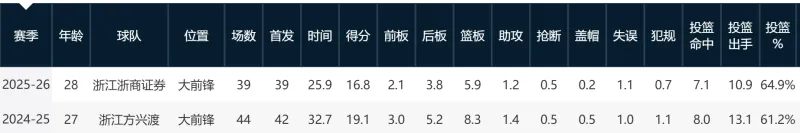 胡金秋亚运会表现下滑引热议，CBA联赛数据对比分析