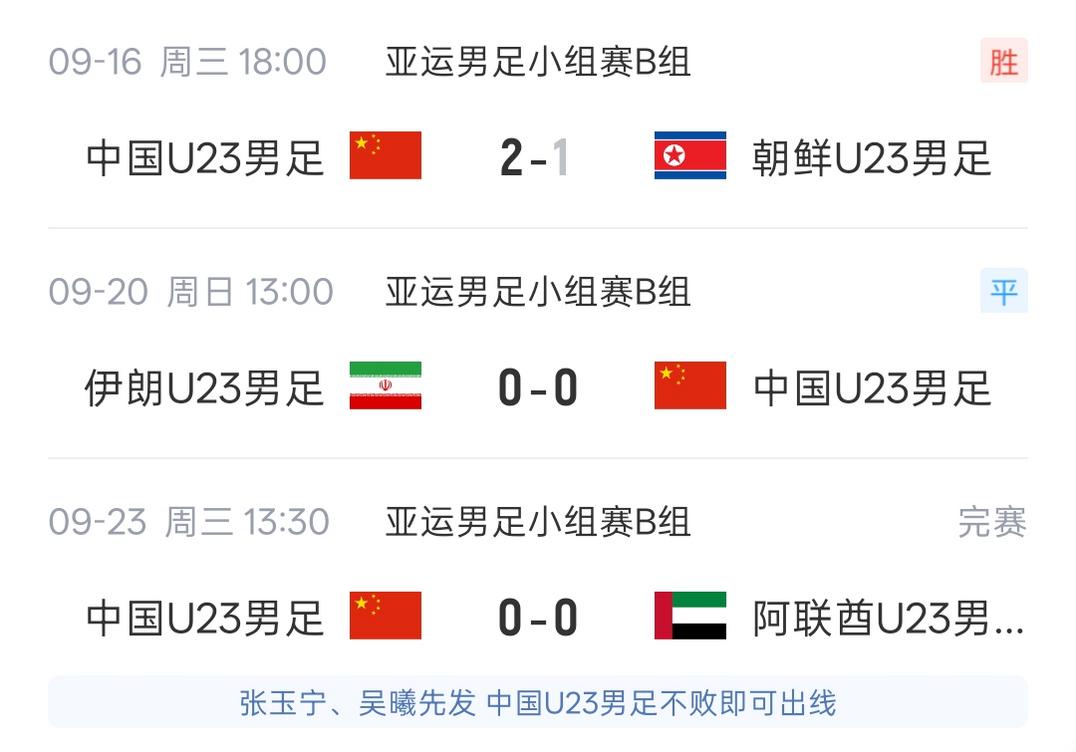 U23国足1胜2平积5分小组头名出线 末轮朝鲜4-1大胜伊朗