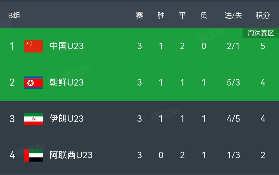 中国亚运队小组头名出线 八强对手或为泰国或日本