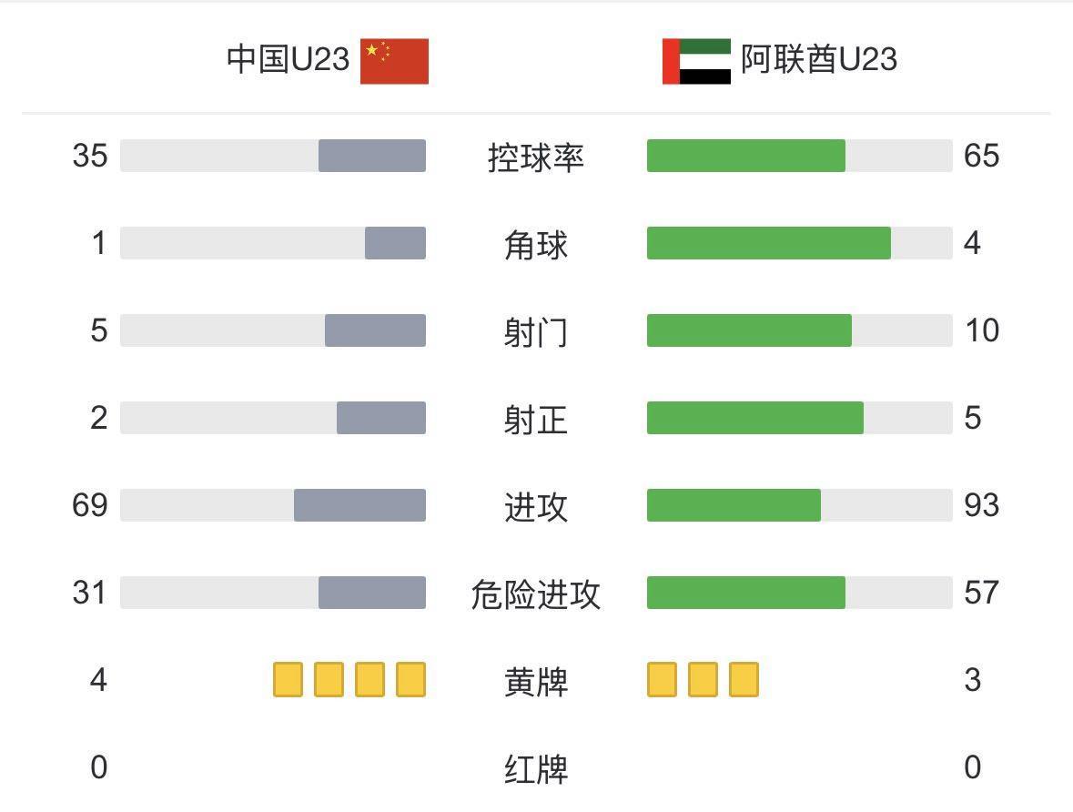 亚运男足0-0战平阿联酋U23 小组第一晋级