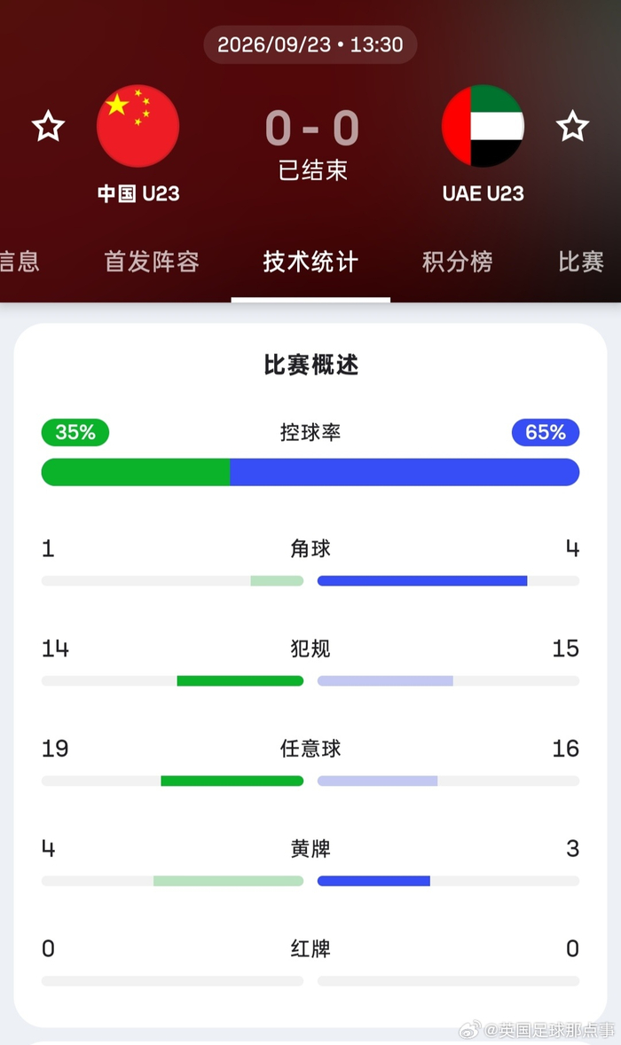 中国U23男足0比0阿联酋U23 全场数据：控球率35%-65% 射正2-2