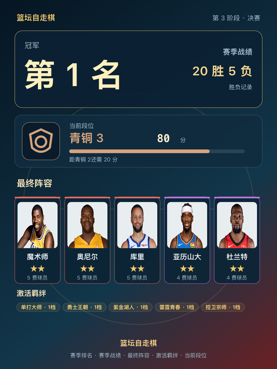 CBA第1名，当前段位青铜3，赛季战绩20胜5负