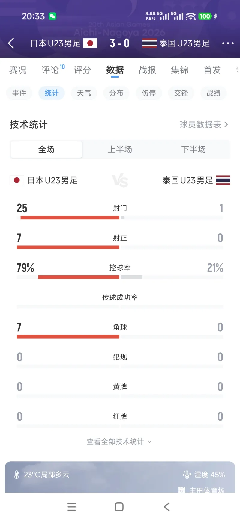 庆幸小组第一避开日本，晋级四强或冲击奖牌
