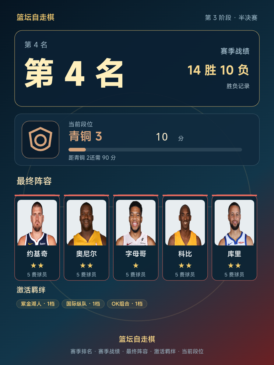 CBA联赛第4名,当前段位是青铜 3
