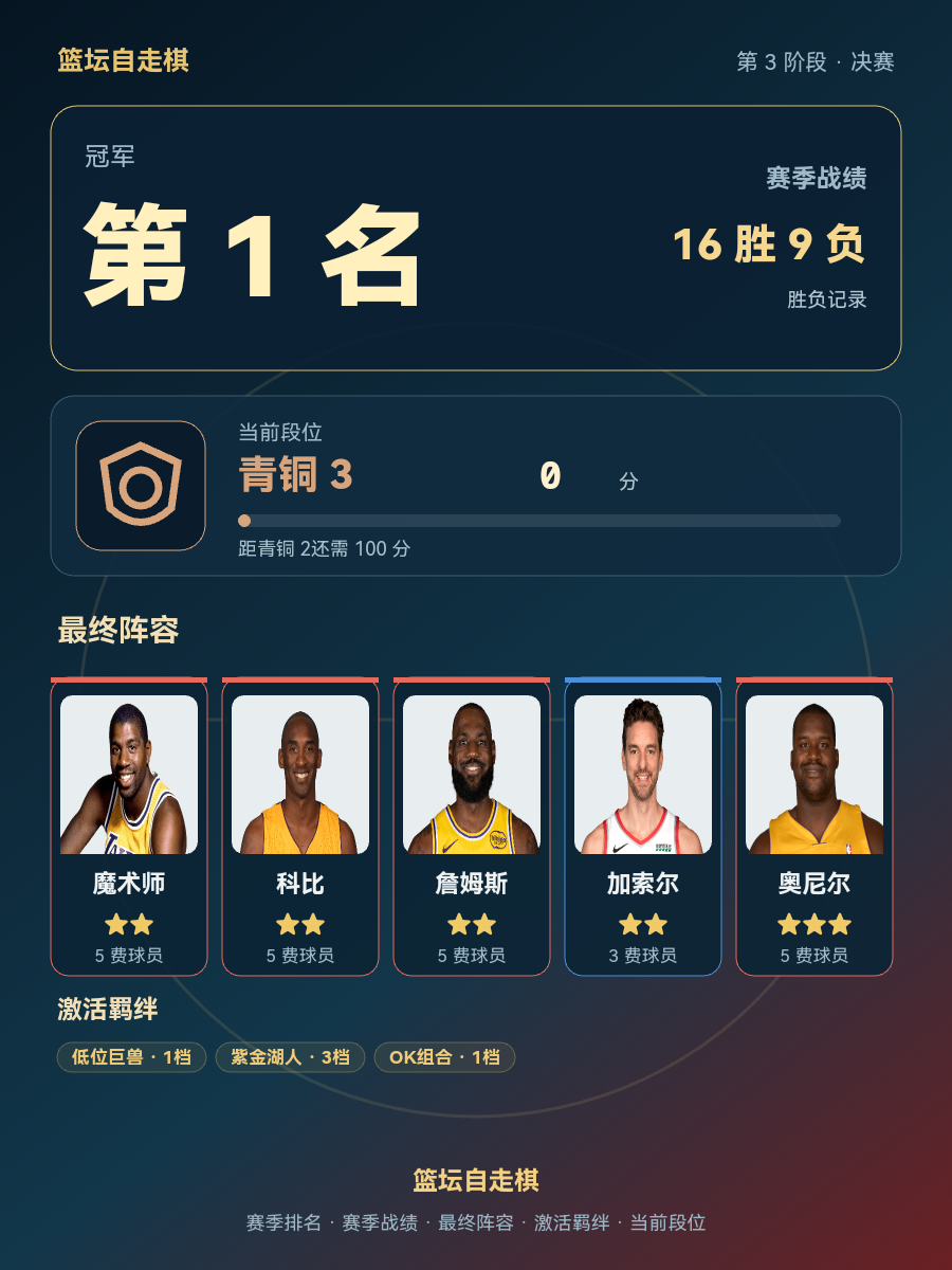 CBA第1名战队阵容曝光：奥尼尔、科比、詹姆斯、加索尔、魔术师在列