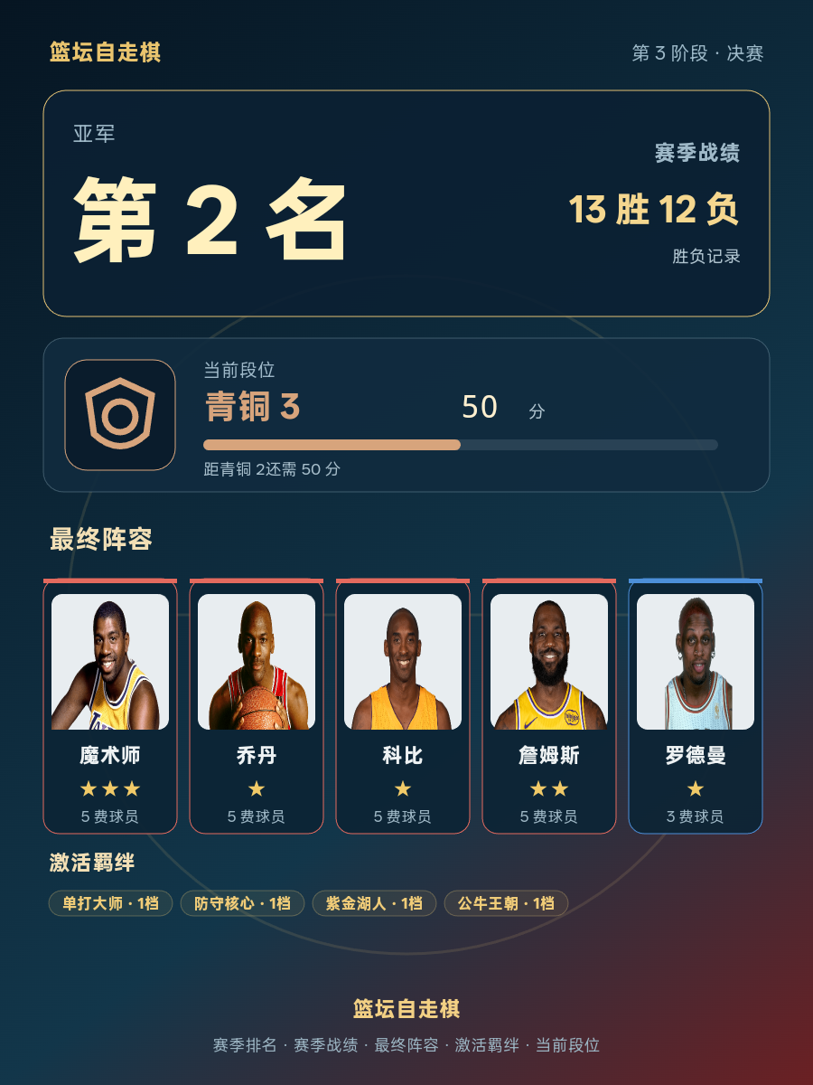 CBA第2名，当前段位是青铜3