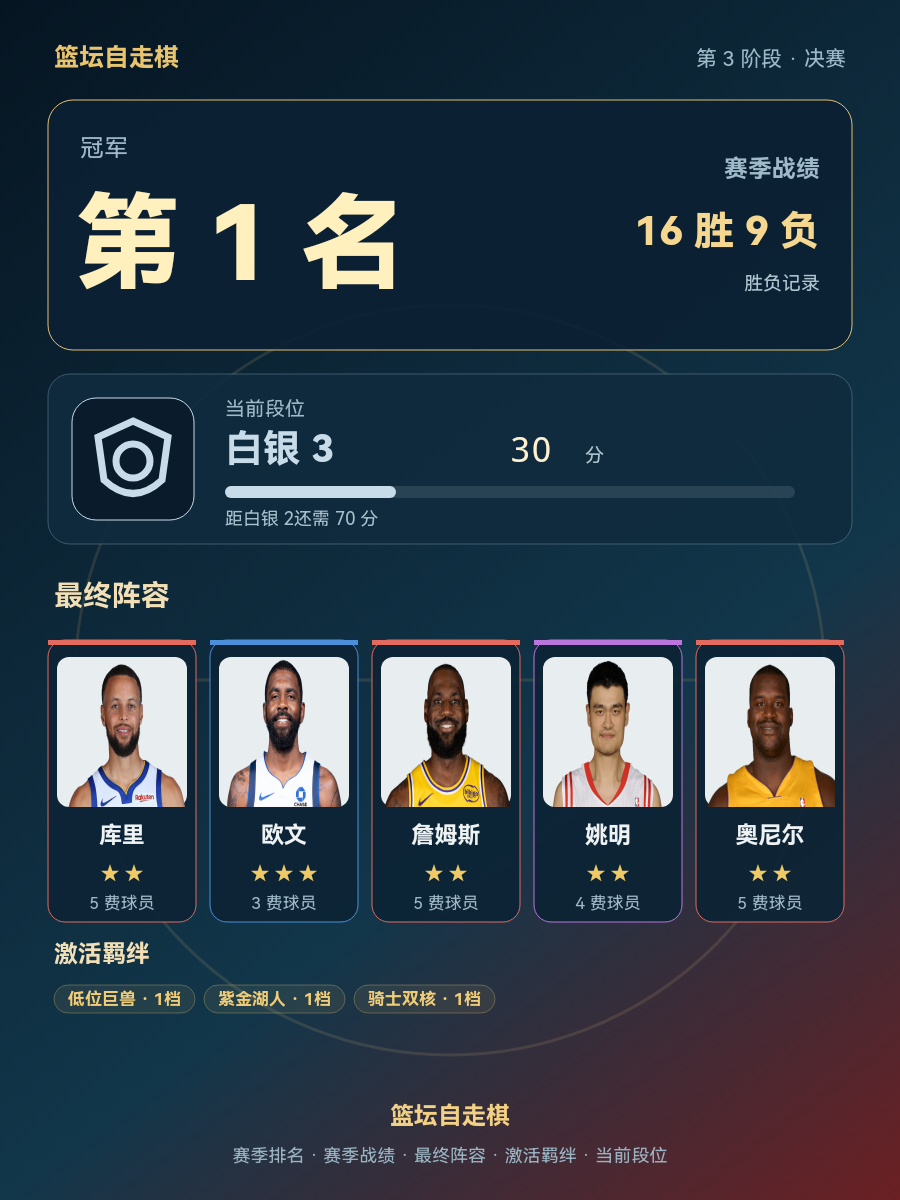 CBA第1名:库里詹姆斯姚明奥尼尔同队,当前段位白银3