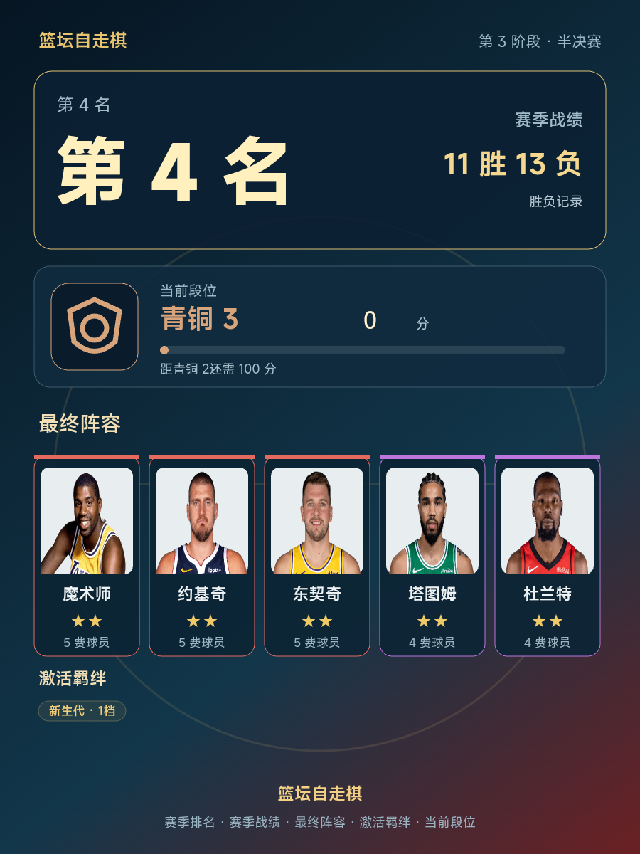 CBA第4名战绩11胜13负 青铜段位30分
