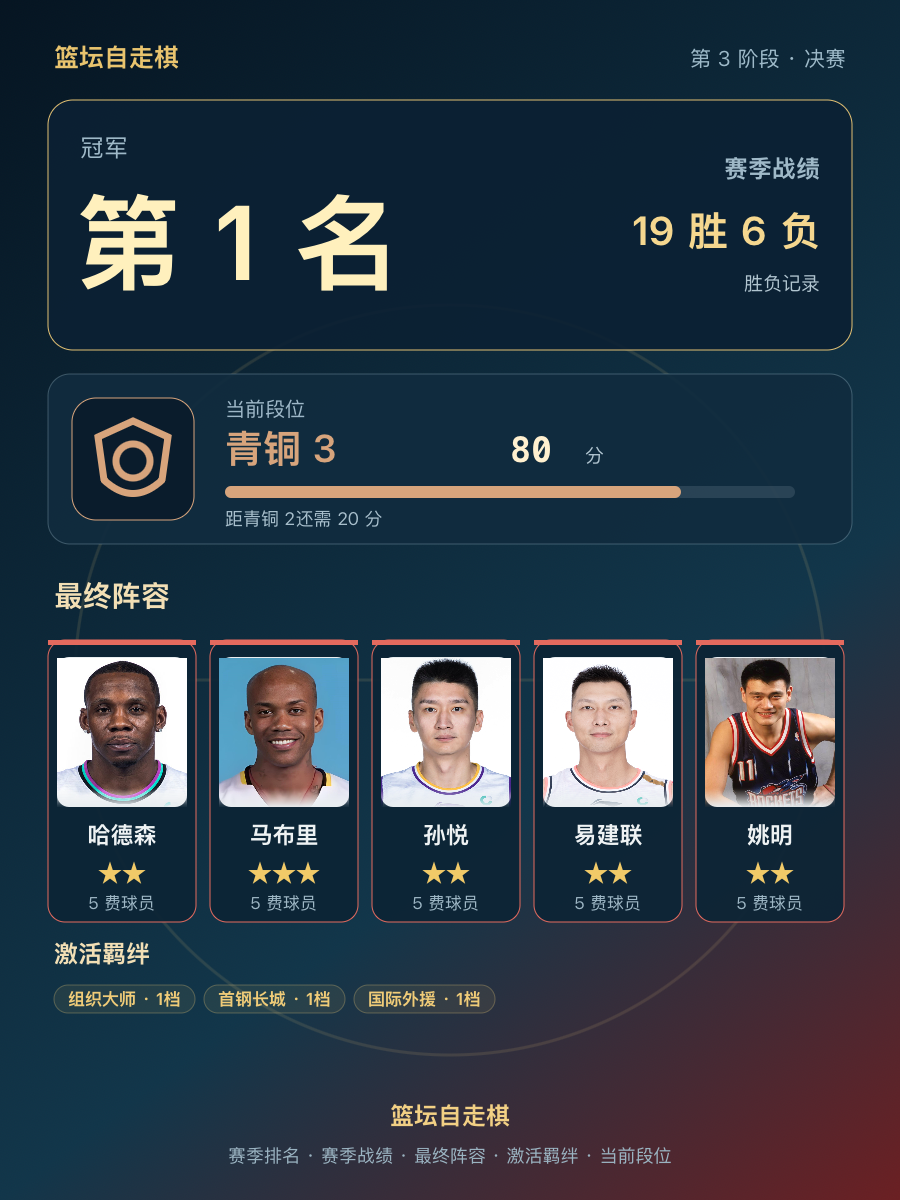 CBA第1名：赛季冠军19胜6负，当前段位青铜3