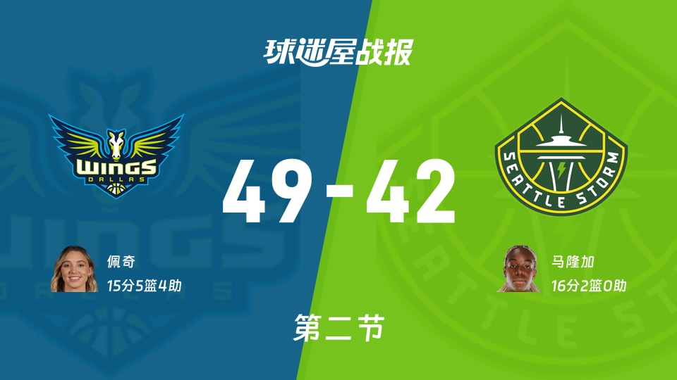 WNBA常规赛：飞翼第二节领先风暴7分，佩奇15分，马隆加16分