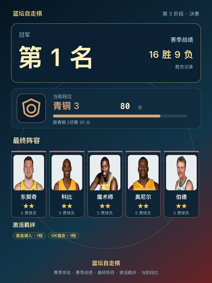 CBA第1名：东契奇、科比、魔术师、奥尼尔领衔，当前段位青铜3