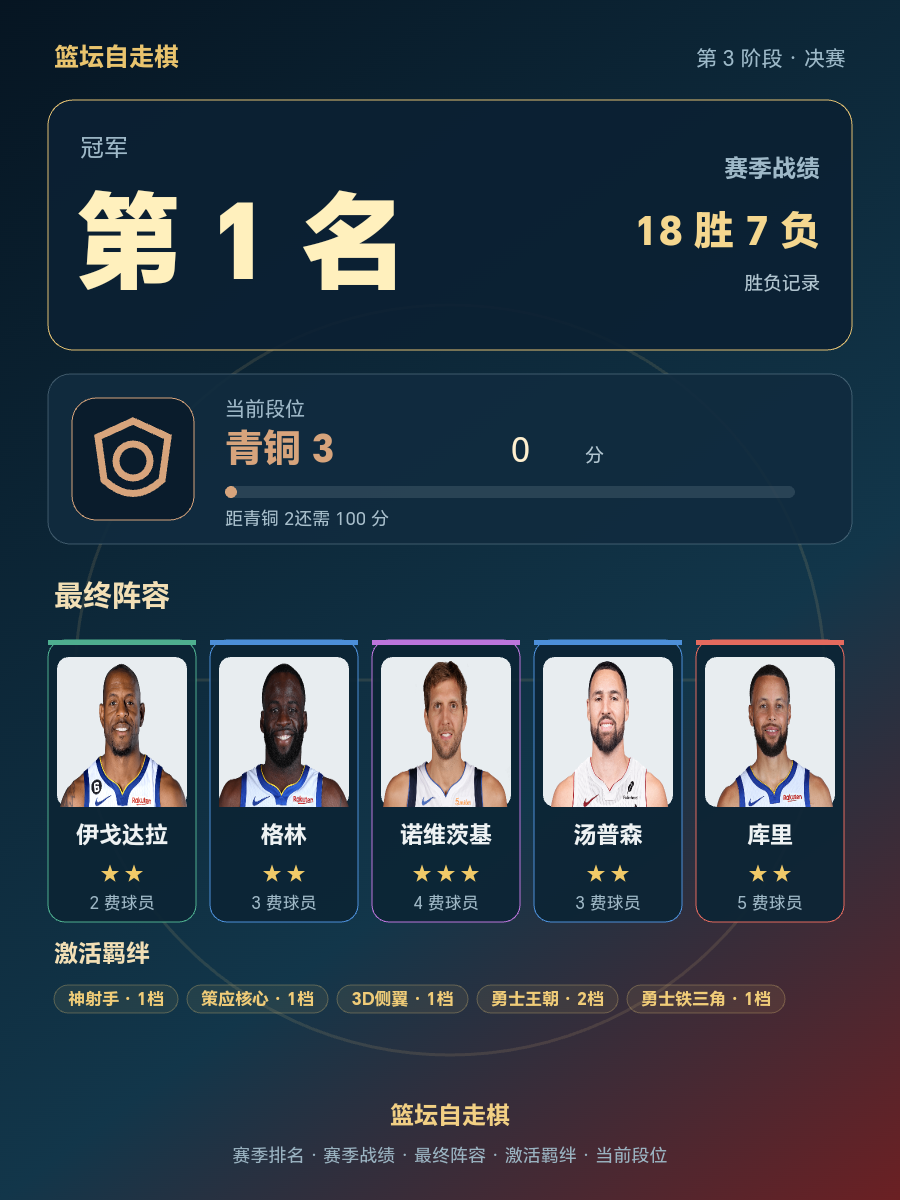 CBA第1名，当前段位是青铜 3