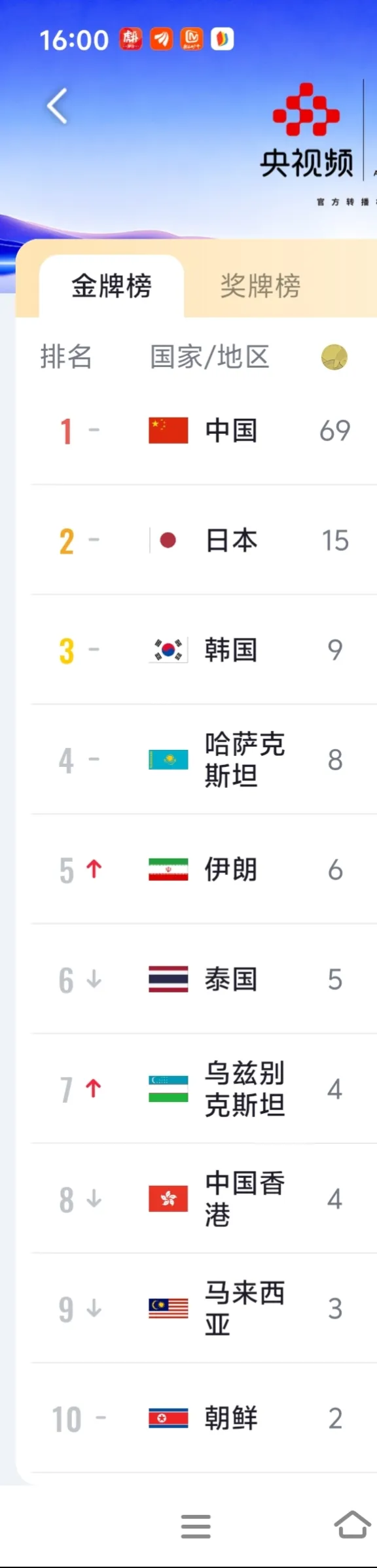 亚运会中国仅参与369个项目 金牌榜成唯一参考