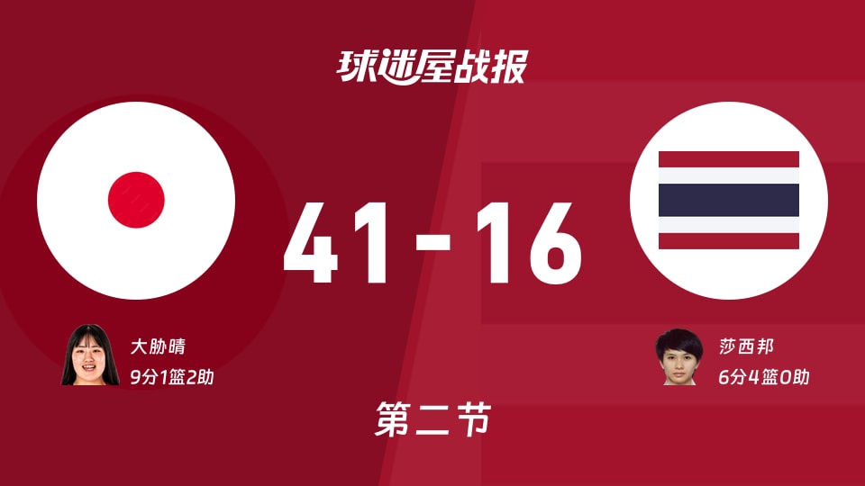 日本女篮vs泰国女篮：半场41-16，大胁晴9分带队领先