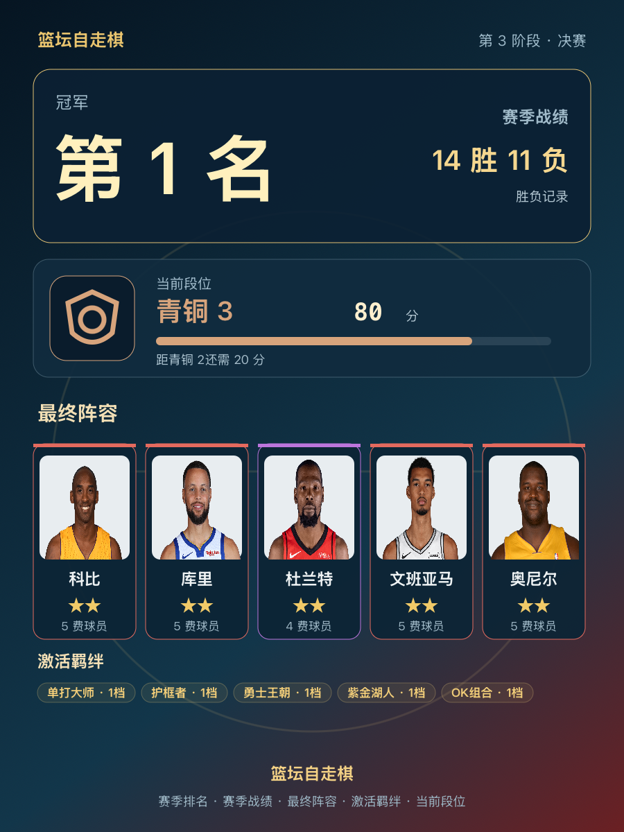 CBA赛季冠军排名第1，当前段位青铜3