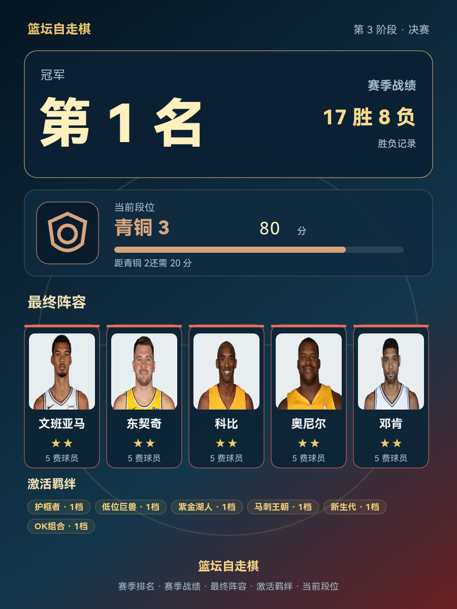 CBA第1名：文班亚马、东契奇、科比、奥尼尔领衔，当前段位青铜3