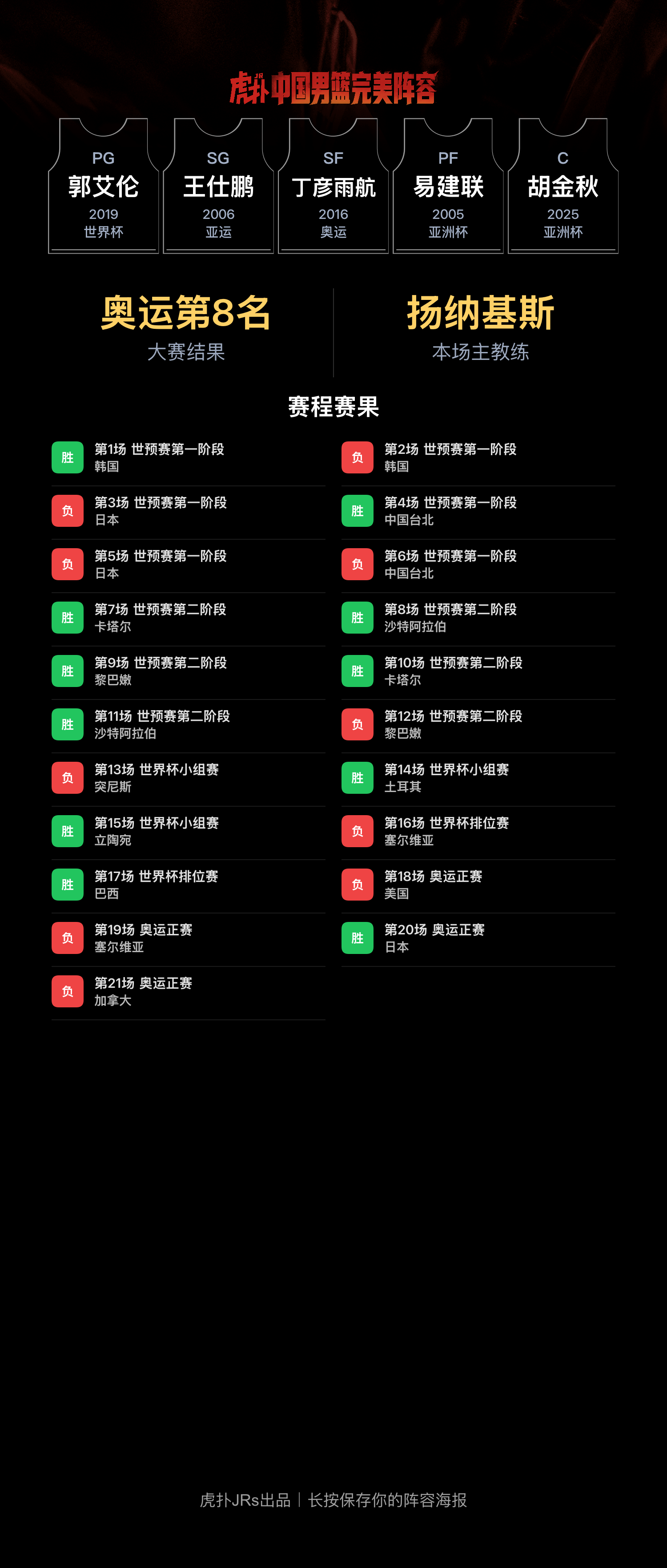 中国男篮模拟阵容奥运成绩第8名 世界杯成绩第11名