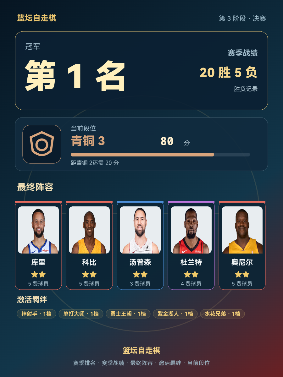 CBA赛季冠军战队排名1,战绩20胜5负,当前段位青铜3