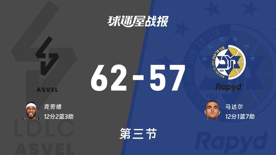 欧篮联常规赛:里昂维勒班第三节领先特拉维夫马卡比5分,克劳德12分,马达尔12分