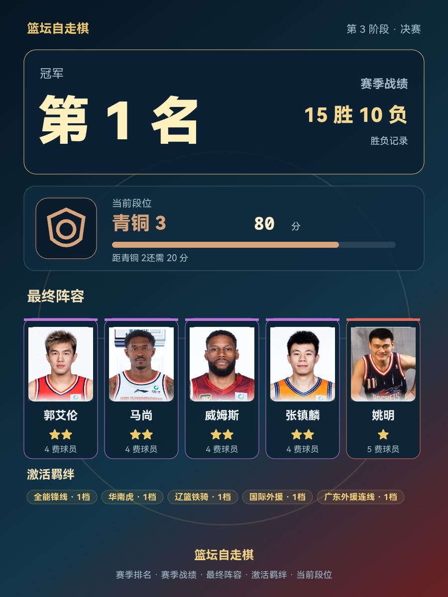 CBA赛季冠军排名第1战绩15胜10负阵容郭艾伦马尚威姆斯张镇麟