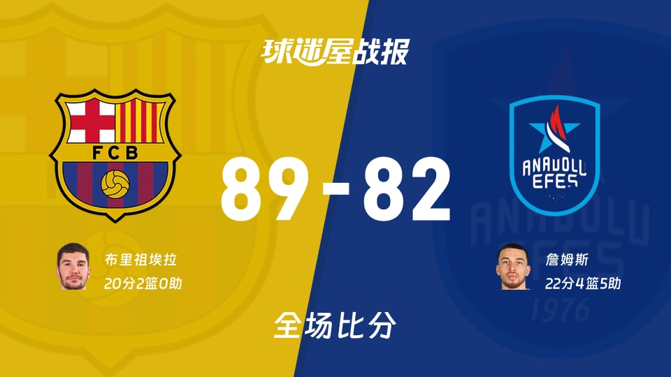 欧篮联巴塞罗那89-82安纳托利亚艾菲斯，布里祖埃拉20分助球队取胜
