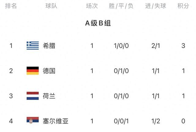 欧国联A级小组赛：挪威3-2丹麦，葡萄牙1-0威尔士，荷兰1-1德国