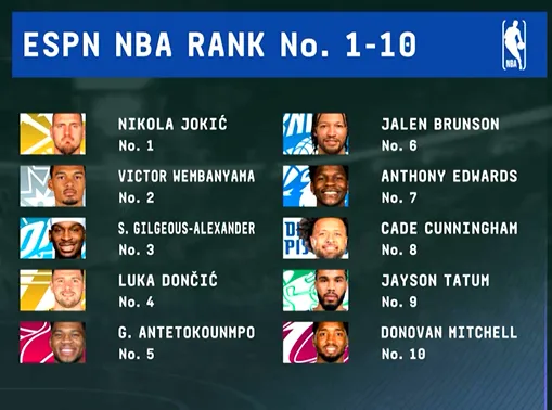 ESPN公布NBA百大球星前十：约基奇第一，杰伦-布朗被美媒建议顶替米切尔