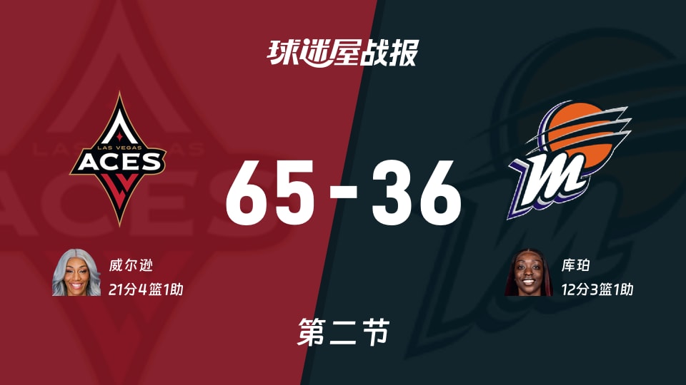 WNBA常规赛：王牌半场领先水星29分，威尔逊砍下21分