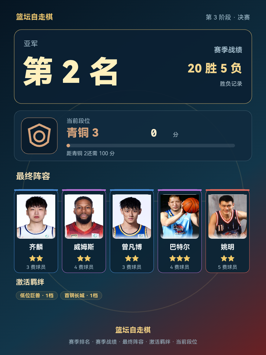 CBA常规赛排名：球队锁定亚军席位，战绩20胜5负