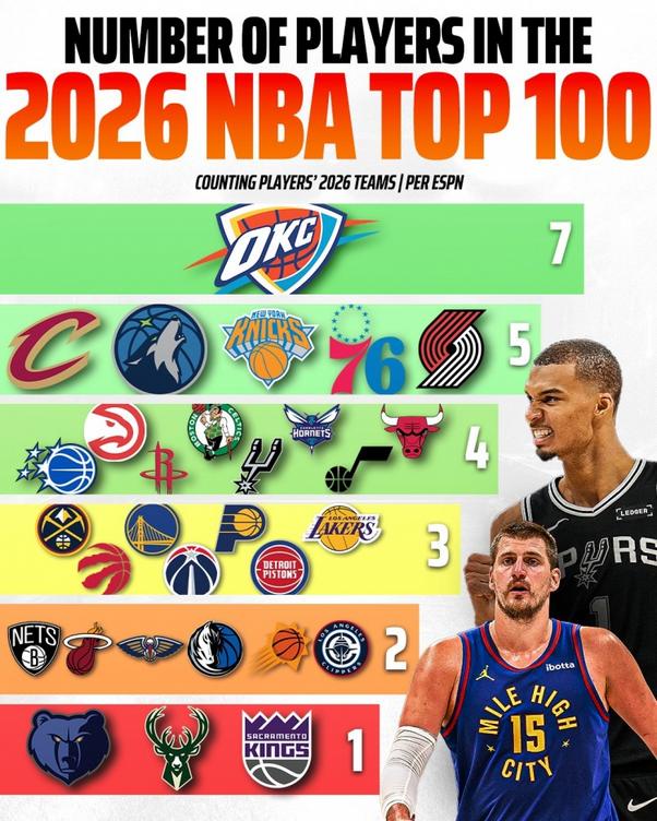 ESPN百大球员榜:雷霆7人最多,灰熊雄鹿国王仅1人