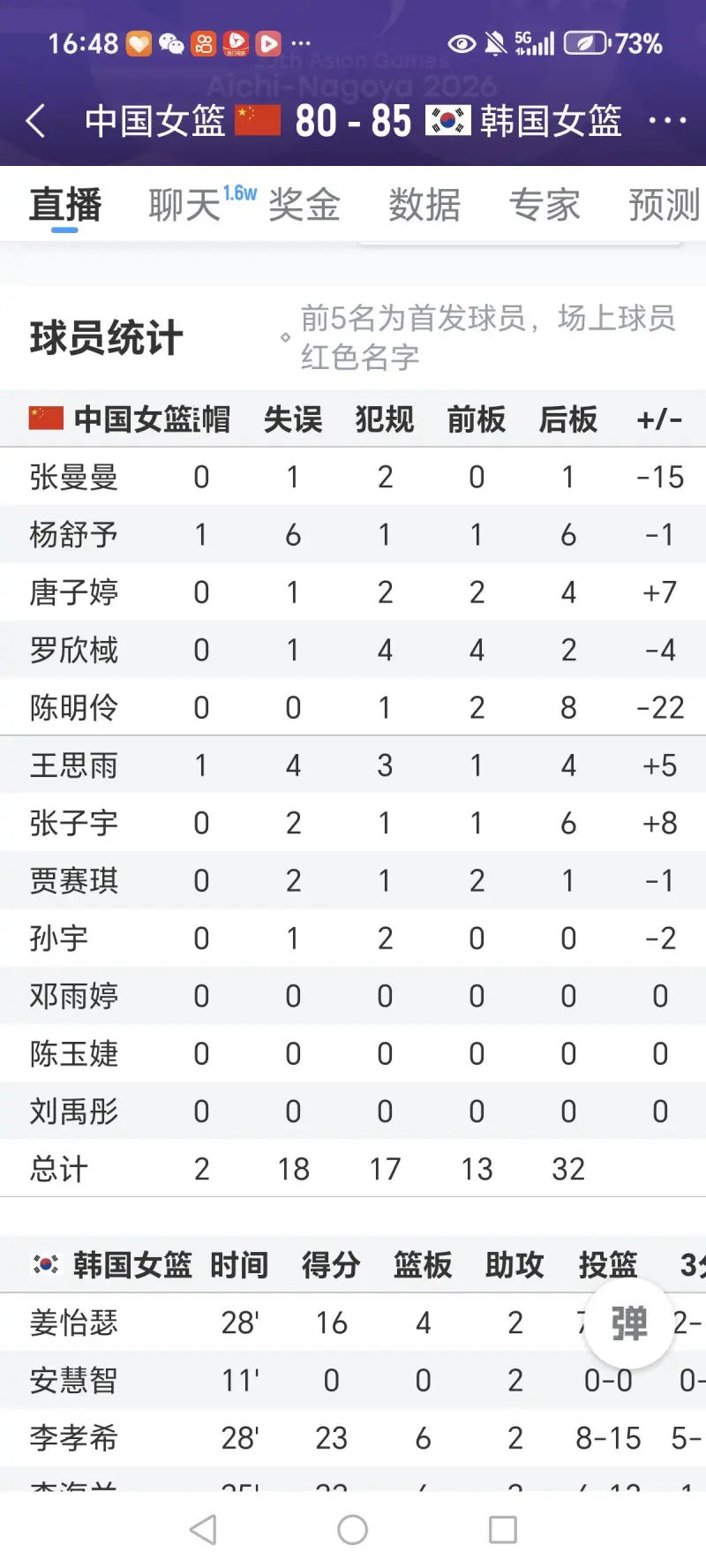 女篮国家队输韩国队，张曼曼陈明伶正负值-15和-22