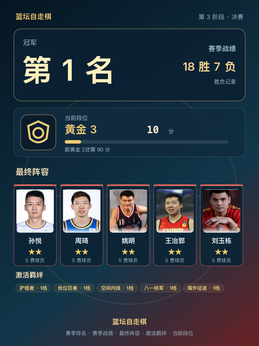 CBA第1名，当前段位黄金3，18胜7负