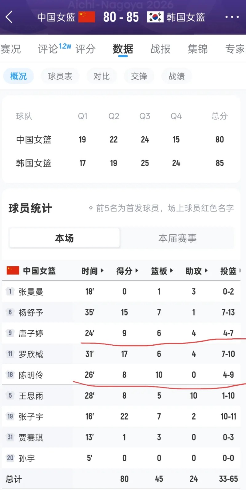 唐子婷亚运女篮对阵韩国表现引争议，24分钟4助攻6篮板数据遭质疑