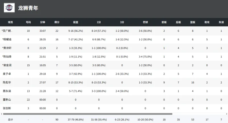 U16全国赛：吴广朗琪22分，龙狮青年队90-79战胜上海久事