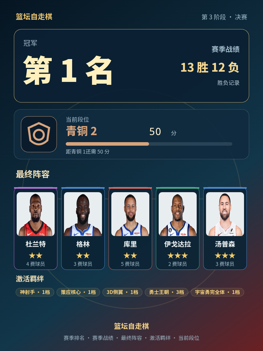 CBA赛季冠军球队战绩13胜12负，当前段位青铜2
