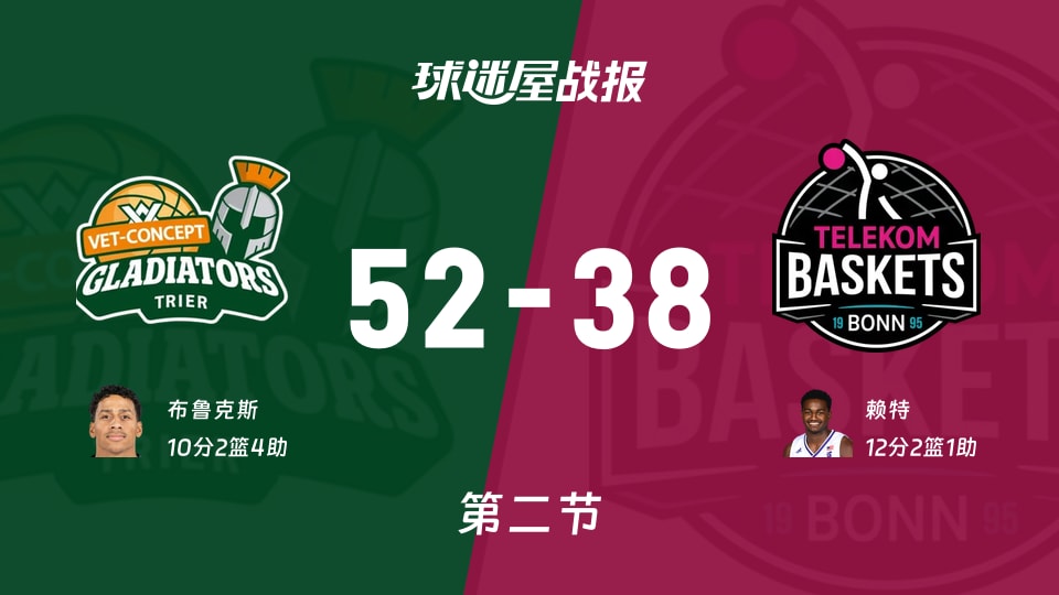特里尔vs特力康半场战报：特里尔52-38特力康，赖特12分